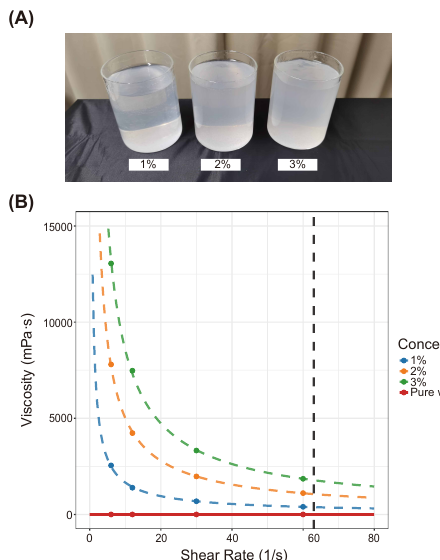 Xanthan gum solutions and viscosity profiles
