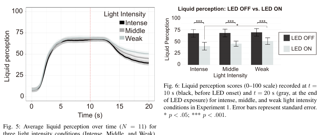 Effect of light intensity on liquid perception