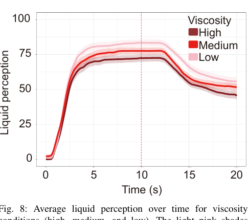 Effect of viscosity on liquid perception over time
