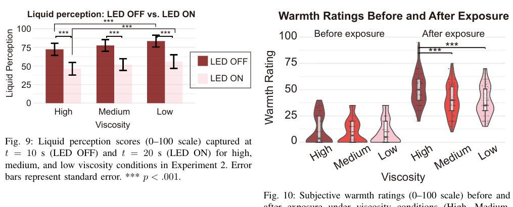 Summary of viscosity and warmth results
